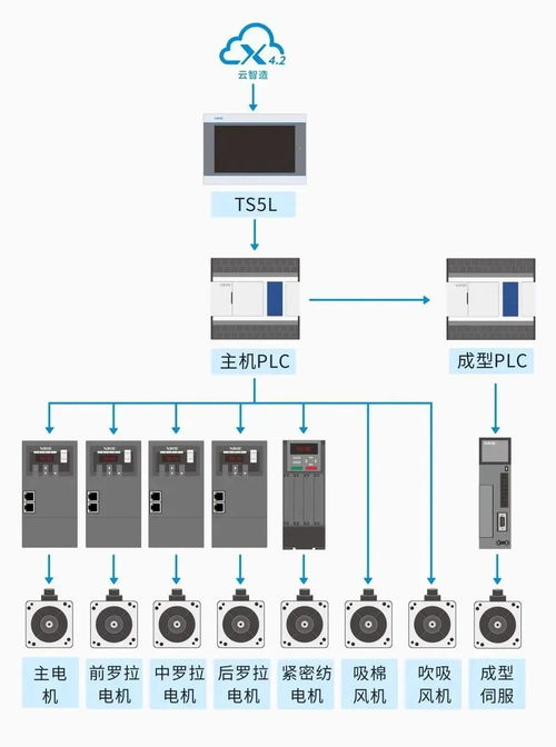 信捷成套物联网解决方案，助力细纱工厂智能化改造
